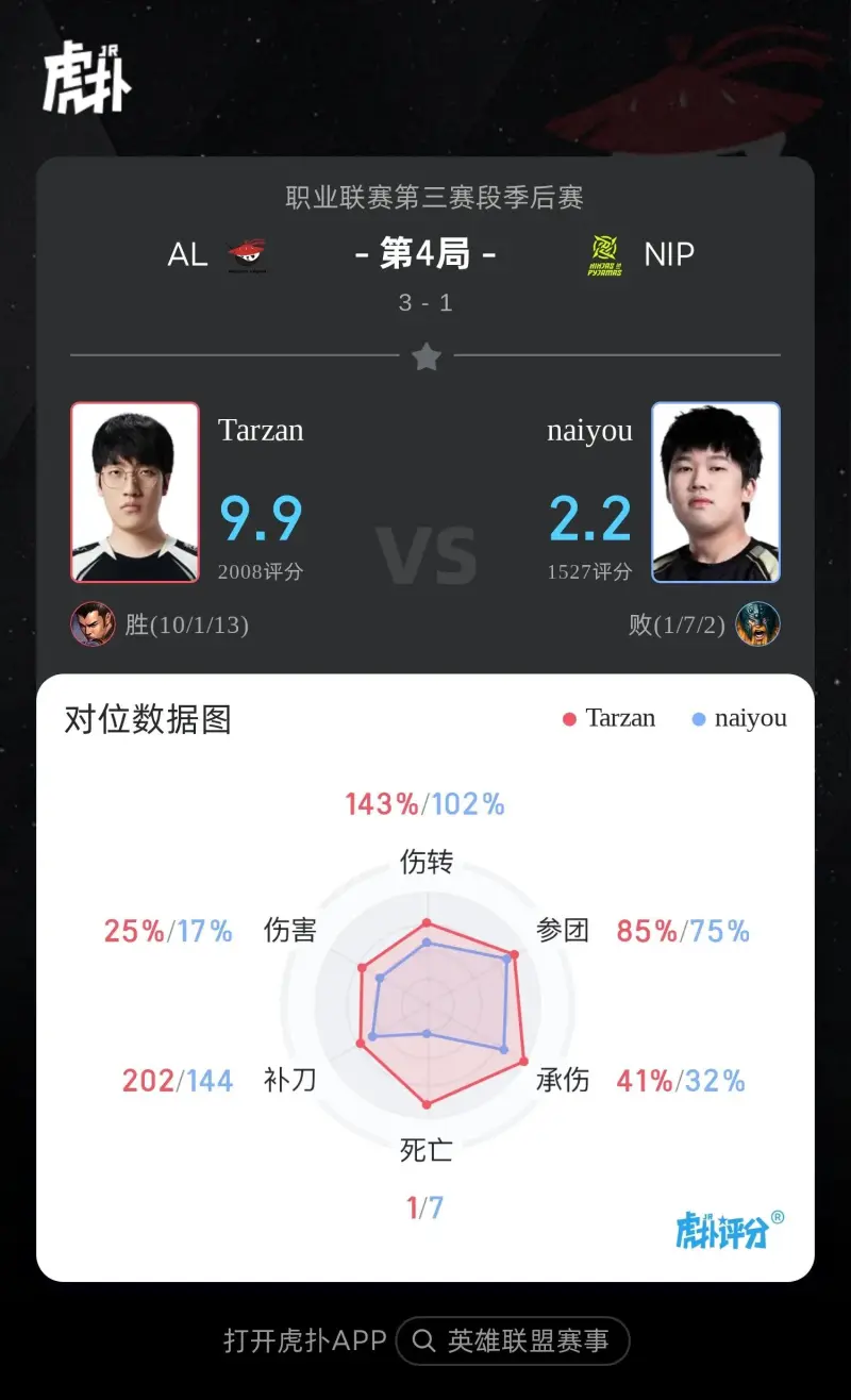 Tarzan赵信打出10/1/13战绩，拿下AL对阵NIP第四局MVP